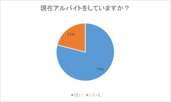 大学生のアルバイト事情って？？（2016.9.28実施）